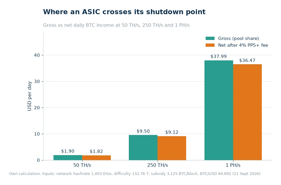 Bar chart of gross and net daily income at 50 TH/s, 250 TH/s and 1 PH/s